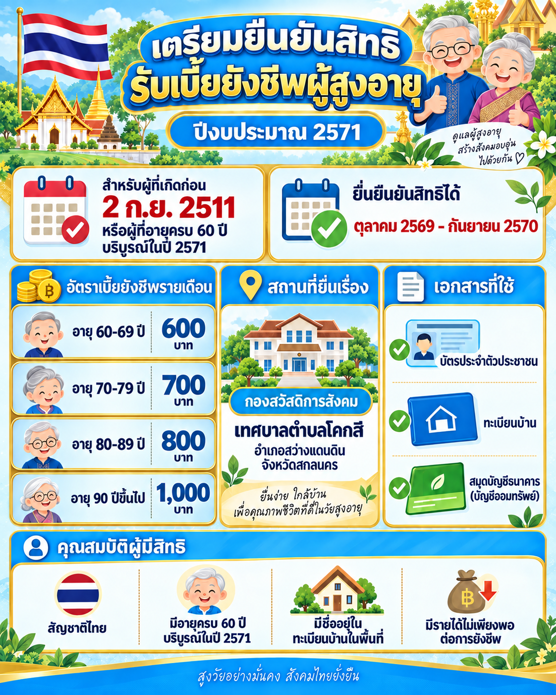 ประชาสัมพันธ์ เตรียมยืนยันสิทธิรับเบี้ยยังชีพผู้สูงอายุ ประจำปีงบประมาณ 2571